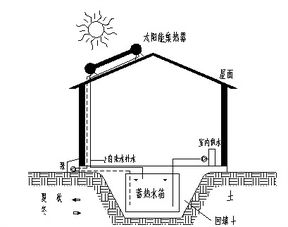 太阳能采暖系统的水箱确定